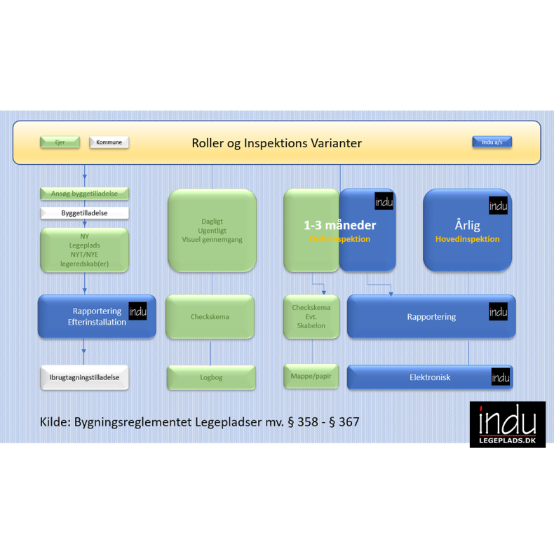 Ls mere om en legepladsinspektr fra 8... til 12 legeredskaber