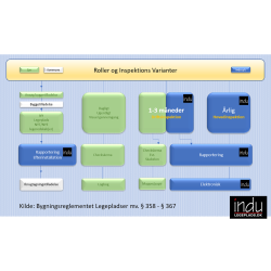Ls mere om en legepladsinspektr fra 12... til 20 legeredskaber
